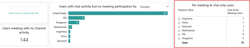 The Users with Chat Activity but No Meeting reports. The Users with Chat Activity but No Meeting reports.