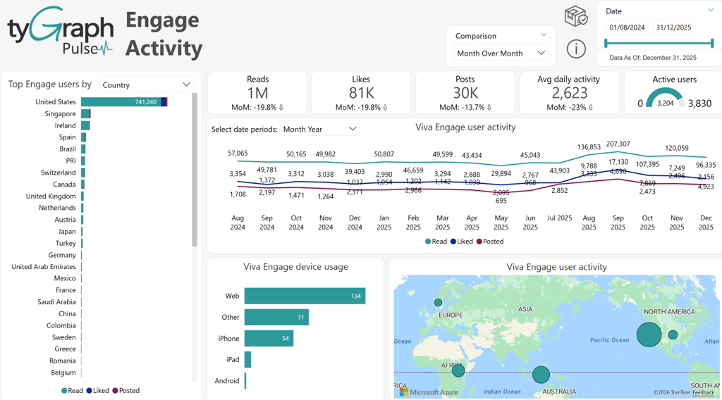 The Viva Engage Activity report.