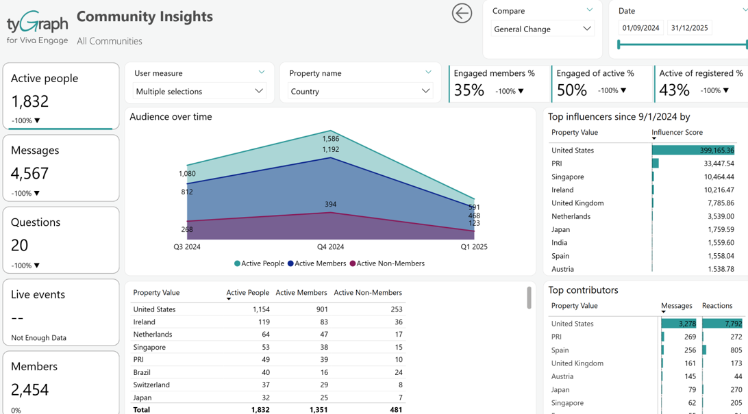 Community Insights. Community Insights.