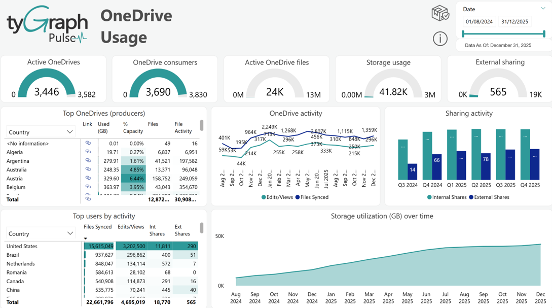 The OneDrive Usage report.