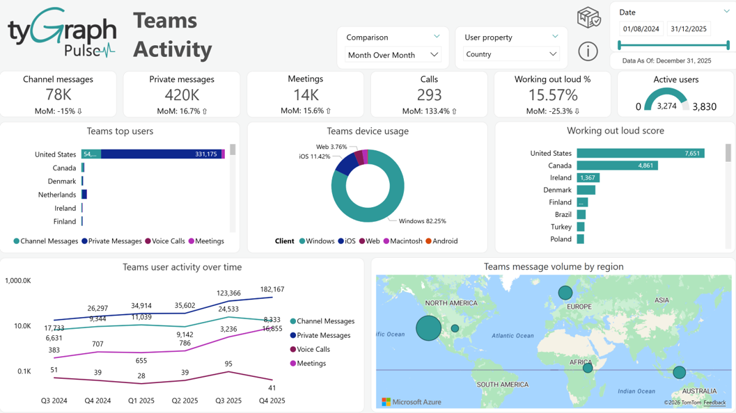 The Teams Activity report. 
