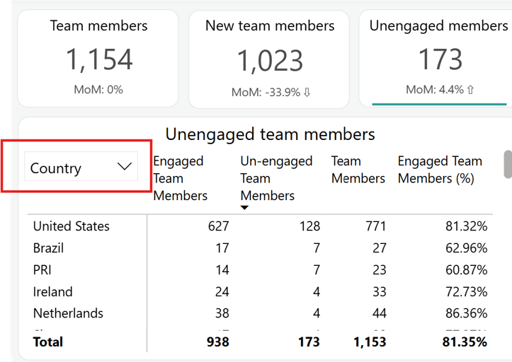 Visuals when clicking Unengaged members. Visuals when clicking Unengaged members.