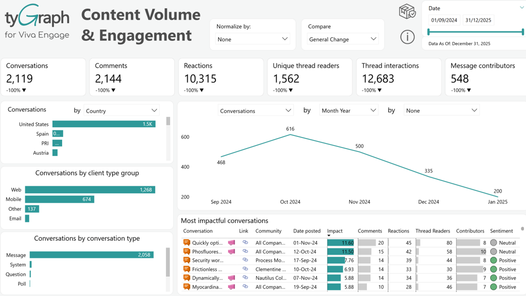 Content Volume and Engagement. Content Volume and Engagement.