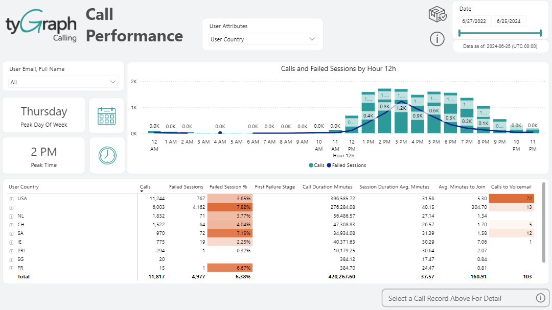 Call performance.
