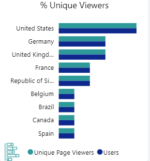 % Unique Viewers.