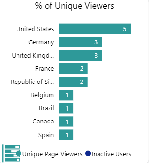 % of Unique Viewers (Inactive).