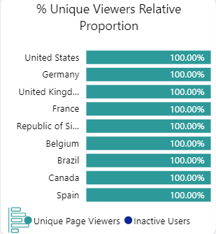 % Unique Viewers Relative Proportion.