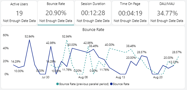 The Bounce Rate visual.