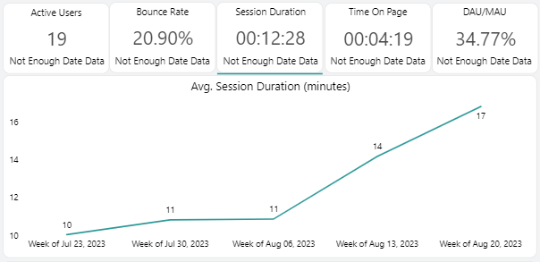 The Average Session Duration in minutes visual.
