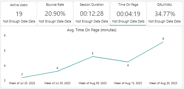 The average time on page in minutes visual.