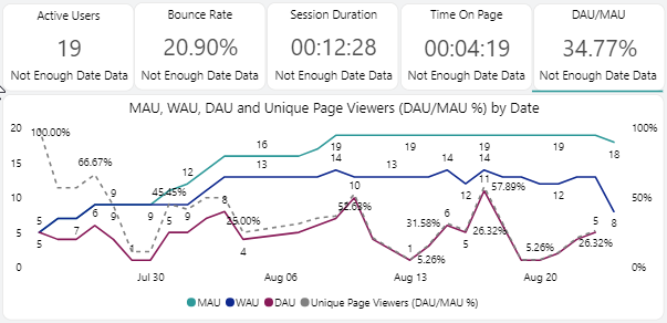 The MAU, WAU, DAU and Unique Page Viewers visual.