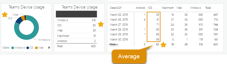 Teams Data Usage highlighting the average across IOS users.