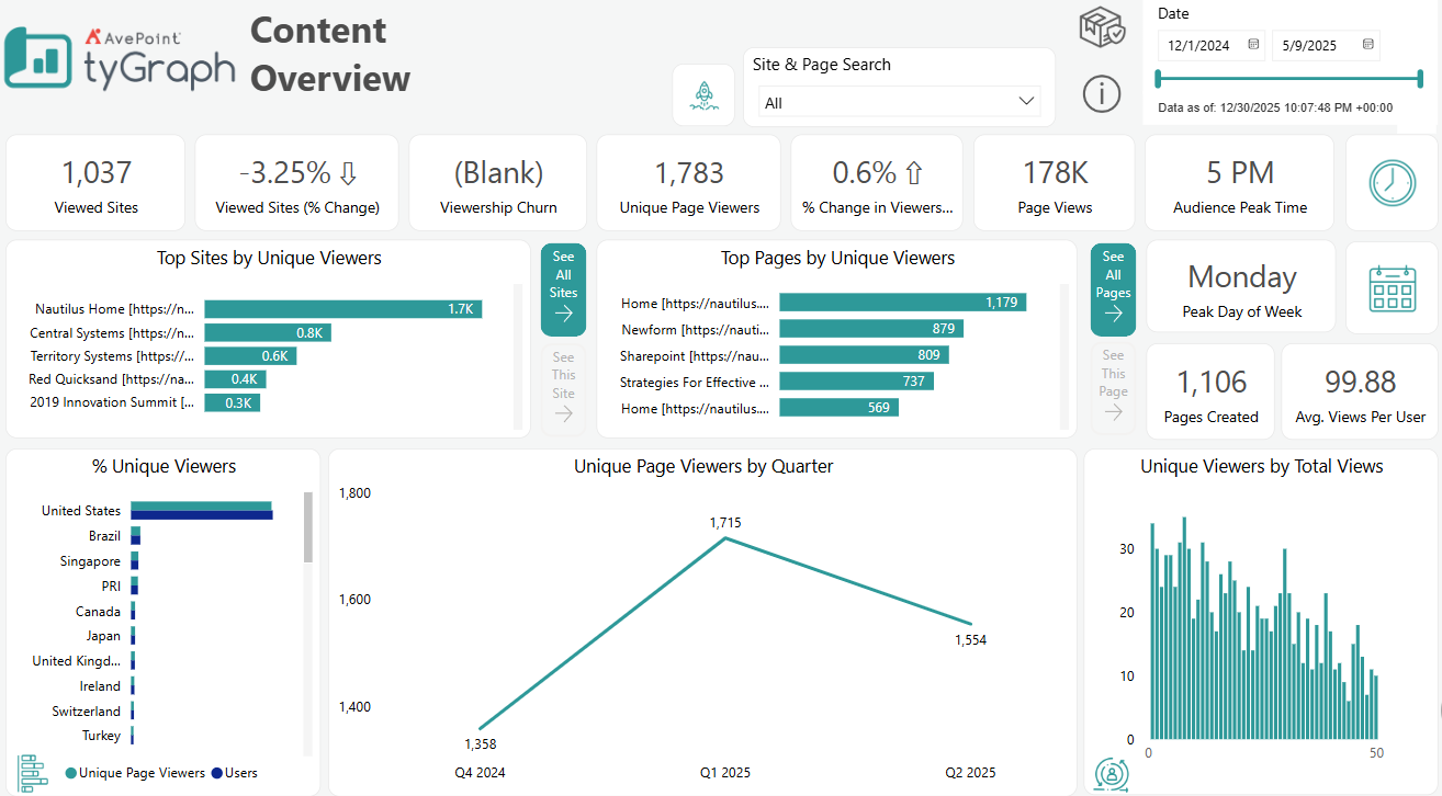 The Content Overview report. 