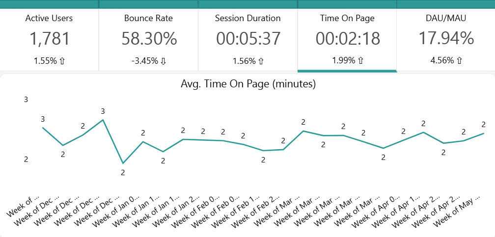 The Avg. Time on Page report.