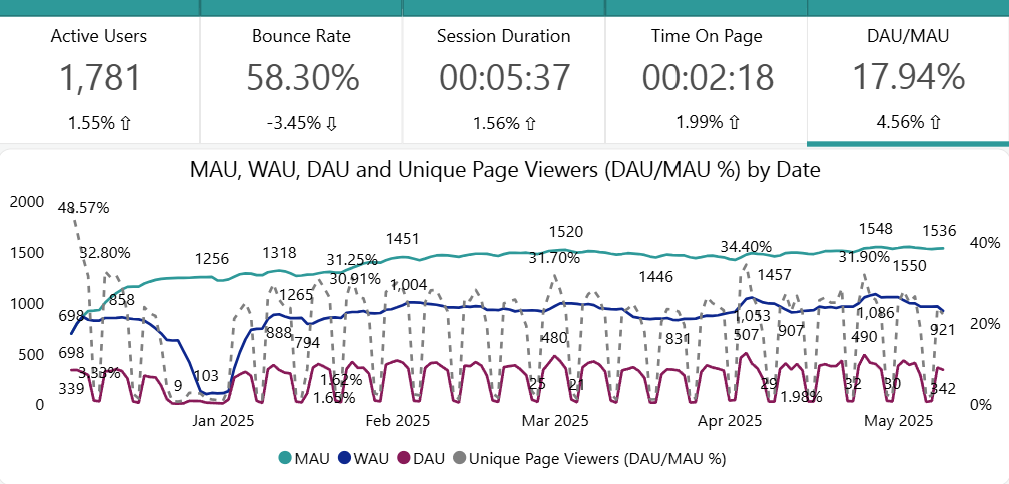 The MAU, WAU, DAU and Unique Page Viewers by Date report.