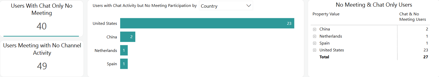 The Users with Chat Activity but No Meeting reports.