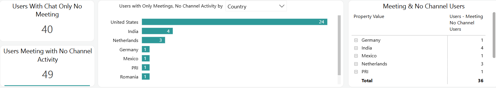 The Users Meeting with No Channel Activity report. 
