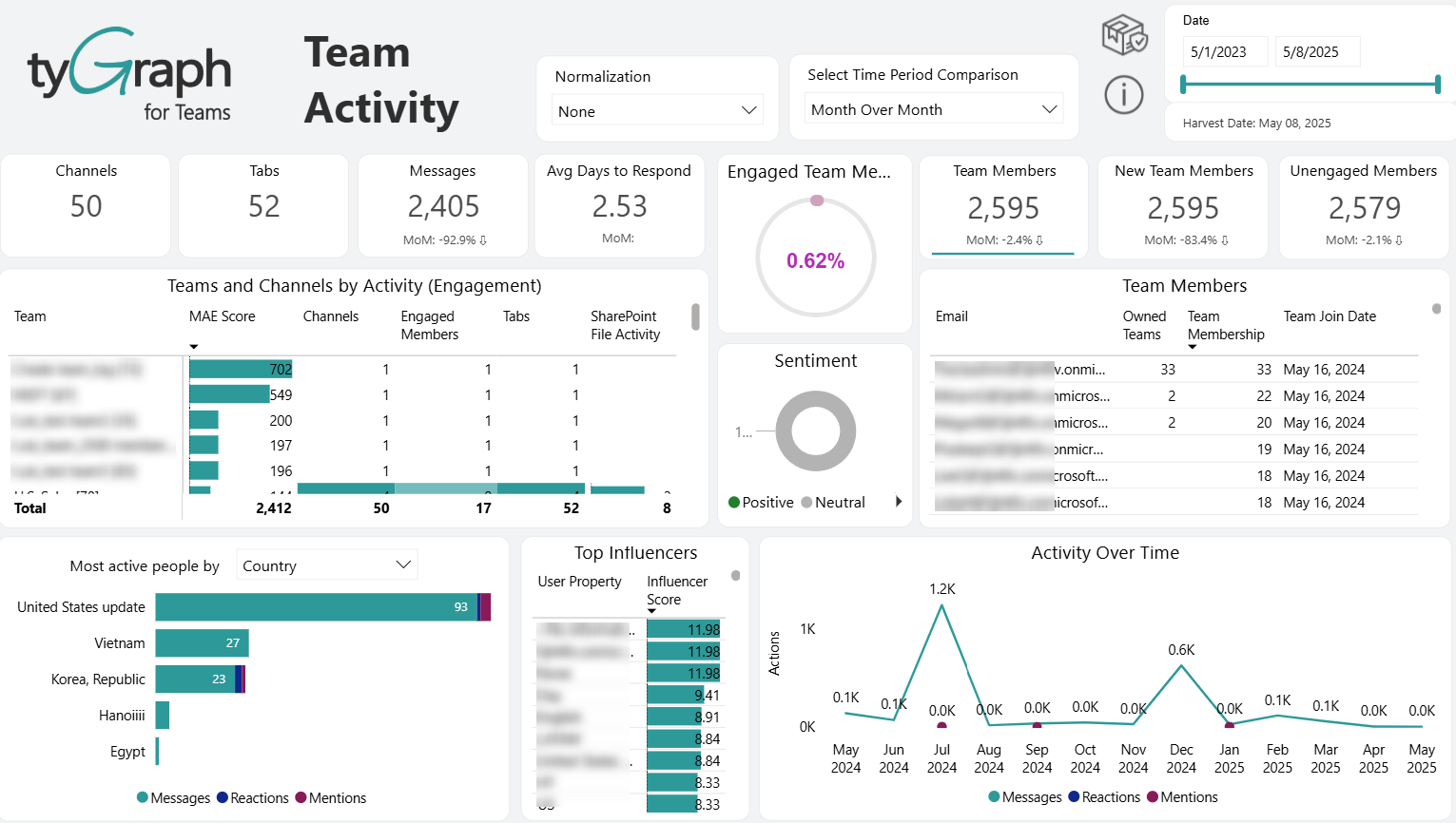 The Team Activity report. 