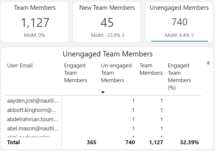 Visuals when clicking Unengaged members.