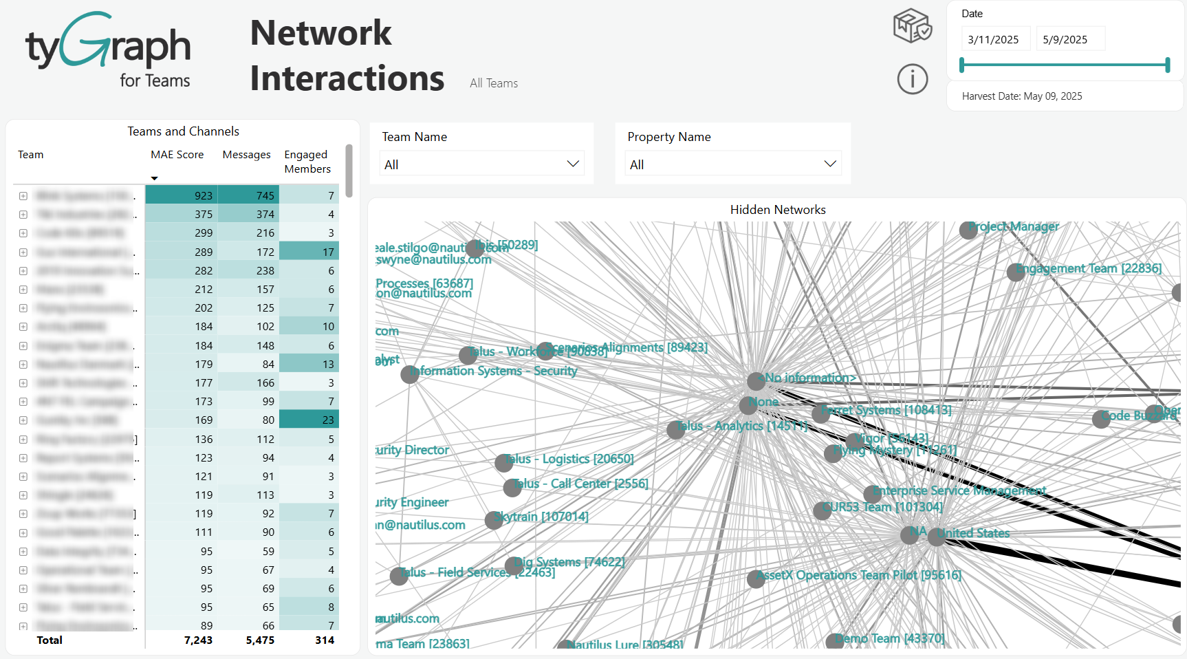 The Network Interactions report. 