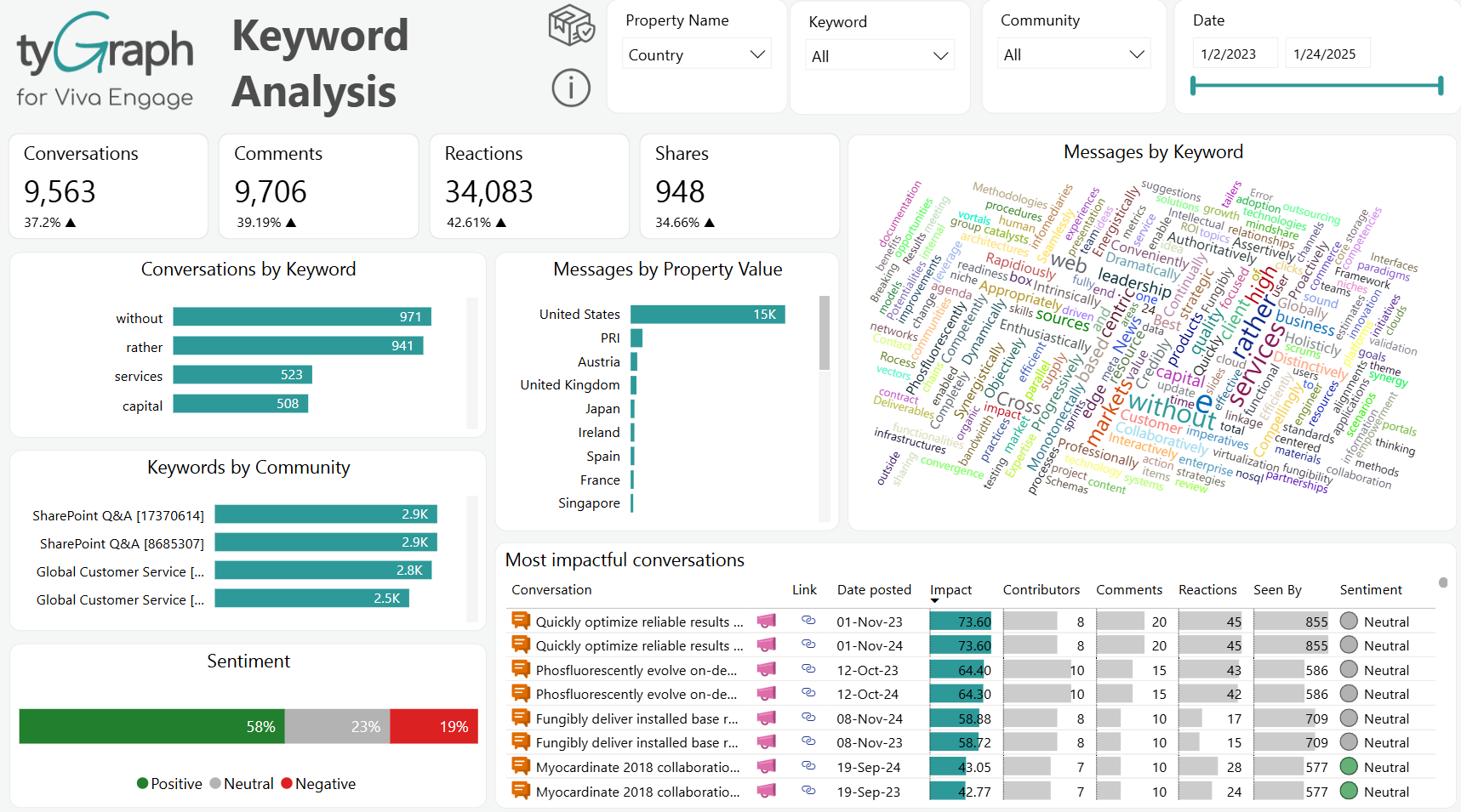 The Keyword Analysis report. 