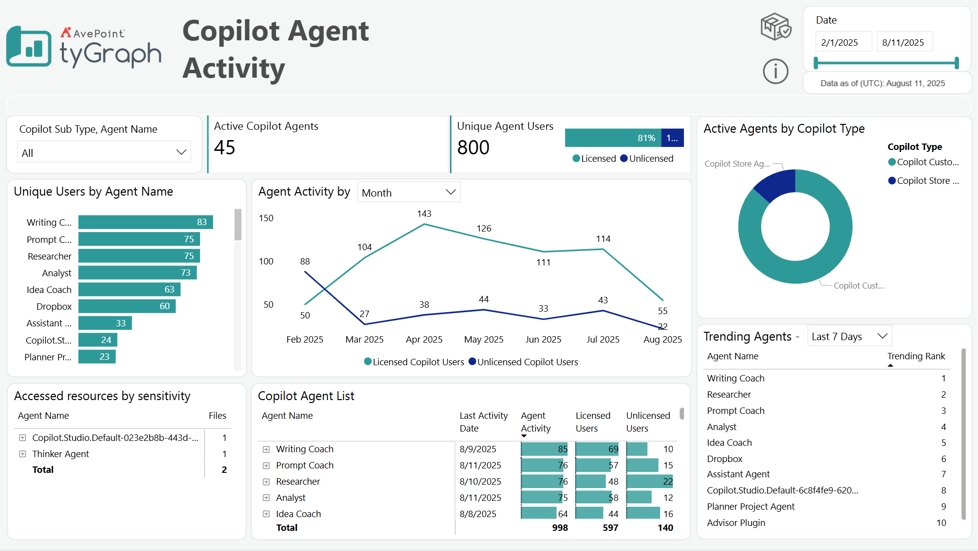 Agent activity