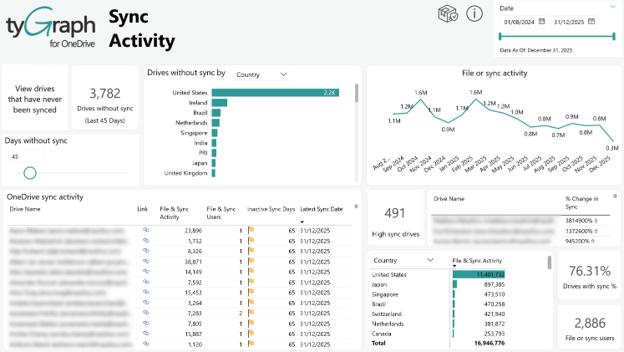 The Sync Activity report. The Sync Activity report.