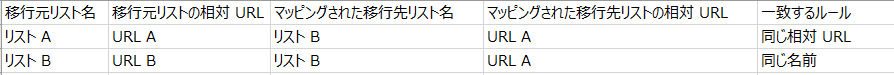 一致するルール