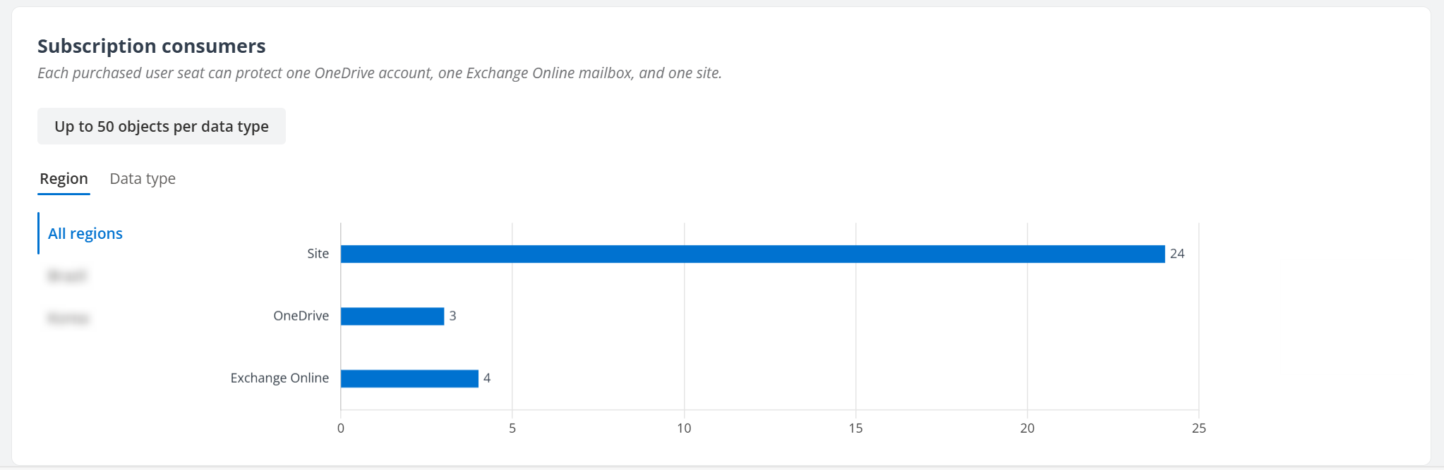 Multi-Geo が有効になっている Cloud Backup Express サブスクリプションのサブスクリプション コンシューマー Multi-Geo が有効になっている Cloud Backup Express サブスクリプションのサブスクリプション コンシューマー
