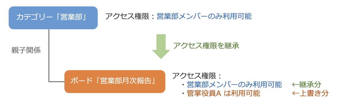 アクセス権限の継承と上書き アクセス権限の継承と上書き