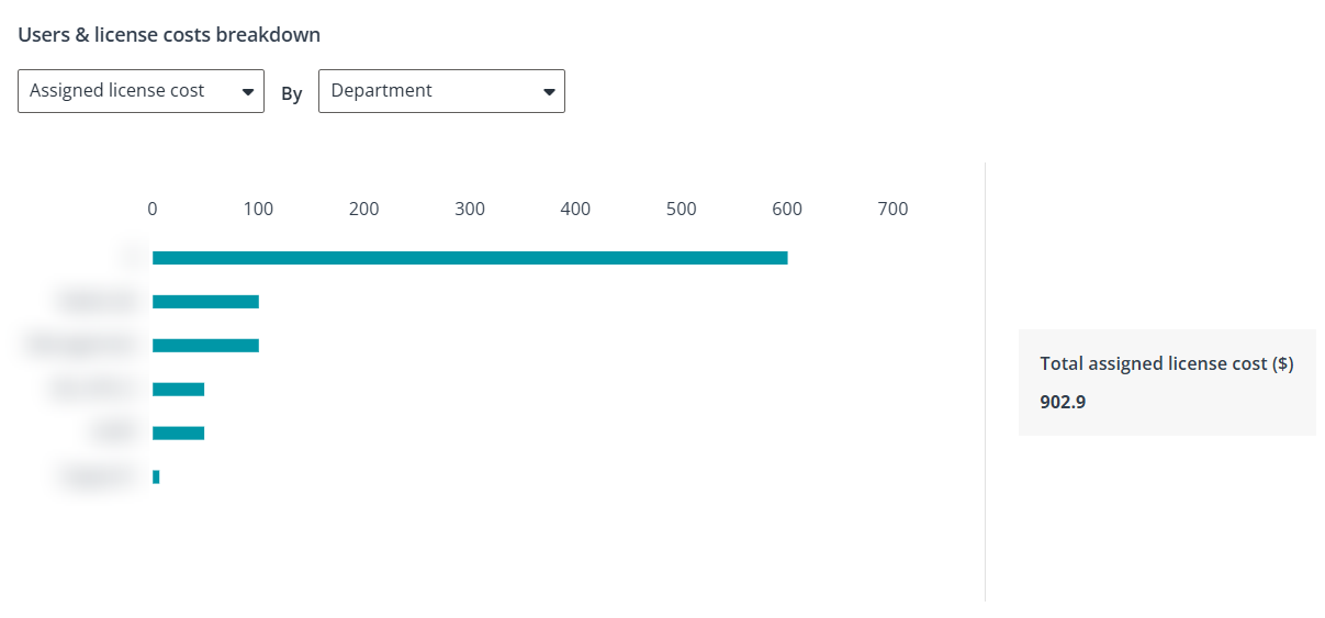 User & license costs breakdown